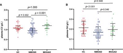 Plasma Complement 3 and Complement 4 Are Promising Biomarkers for Distinguishing NMOSD From MOGAD and Are Associated With the Blood-Brain-Barrier Disruption in NMOSD